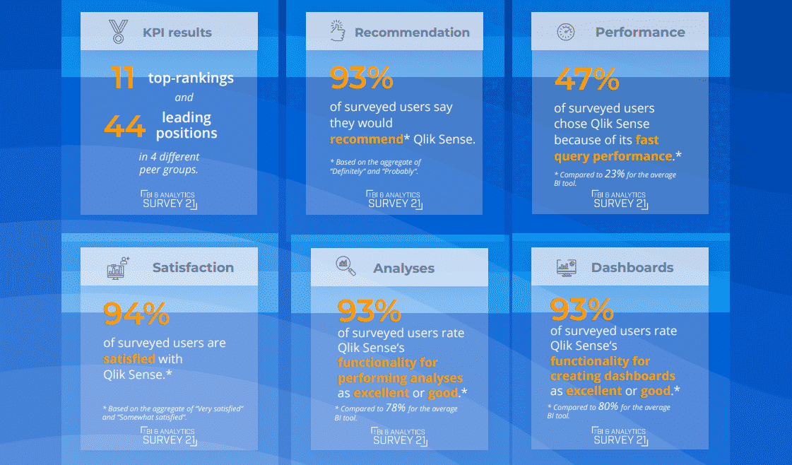 Qlik shines in consumer report BARC The BI & Analytics Survey 21 - Emarkanalytics