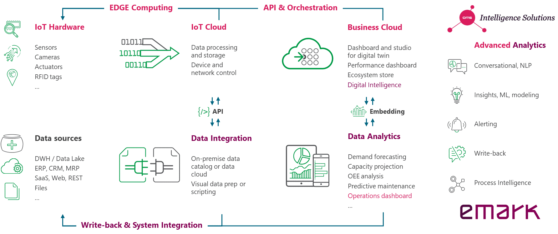 Solutions for IoT and Industry 4.0 - Emarkanalytics