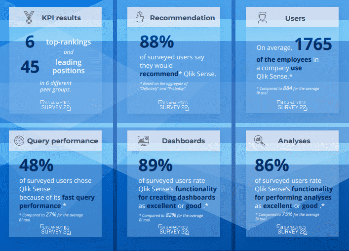 Qlik rules one of the most anticipated BI-related polls - Emarkanalytics