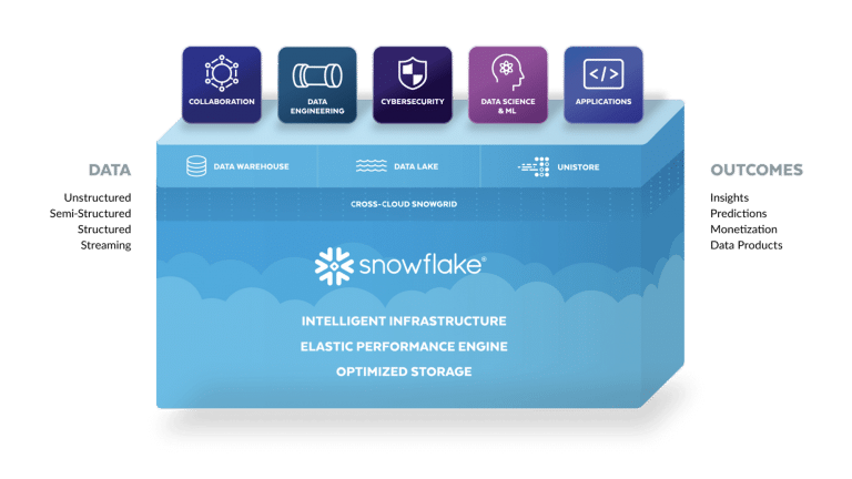 Snowflake - One platform that powers the DATA CLOUD