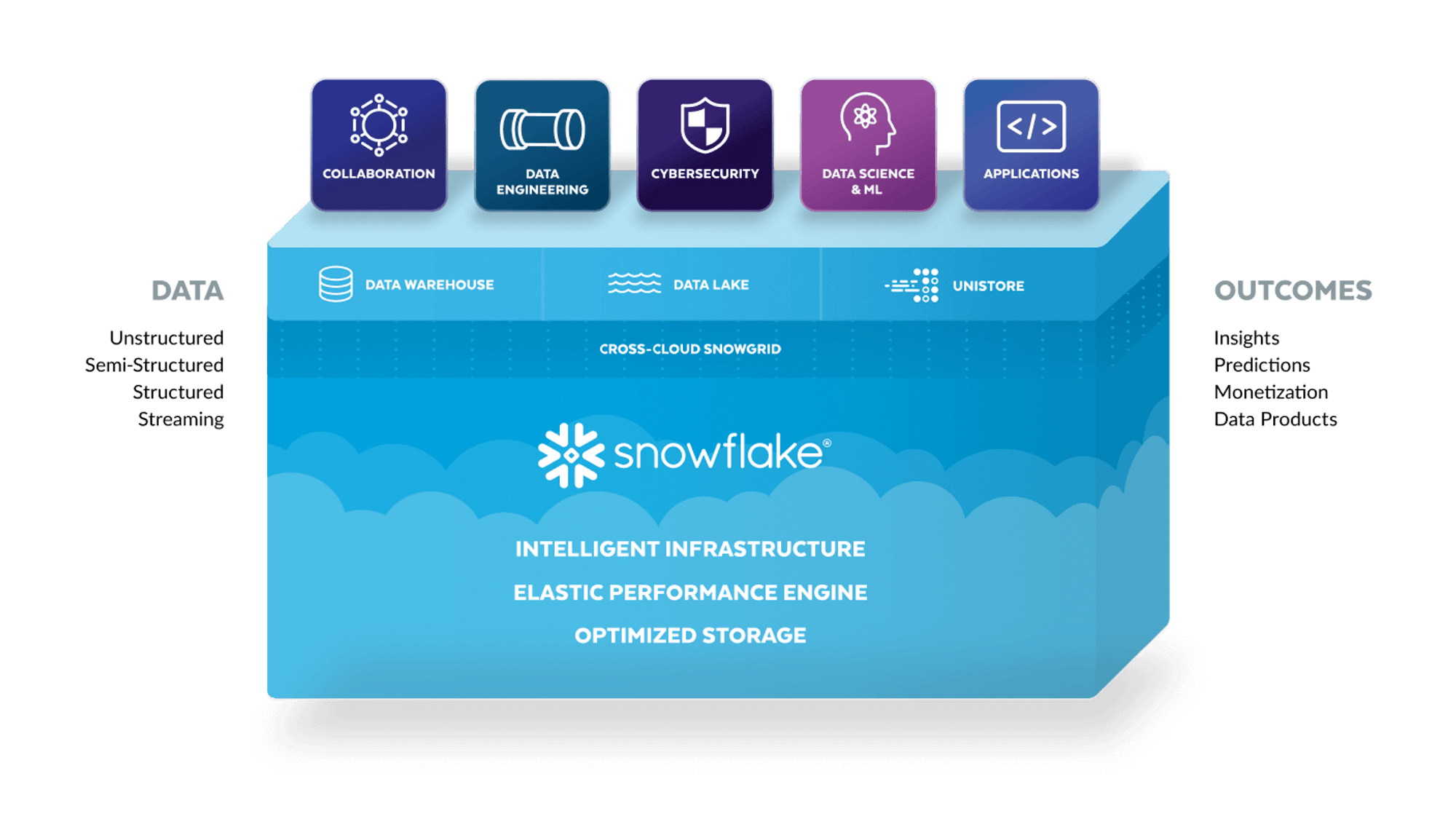 Snowflake - A Cloud Data Platform - Emarkanalytics