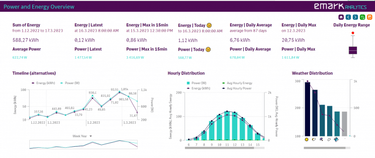 Ukázka detailní aplikace pro analýzu a reporting spotřeby a generování solární energie