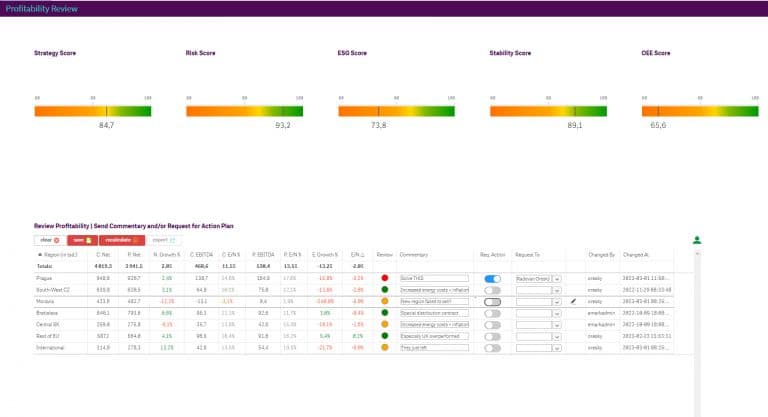 Řídící Dashboard pro zájmové oblasti