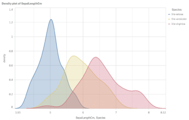 Creative visualisations in Qlik Sense: Density plot