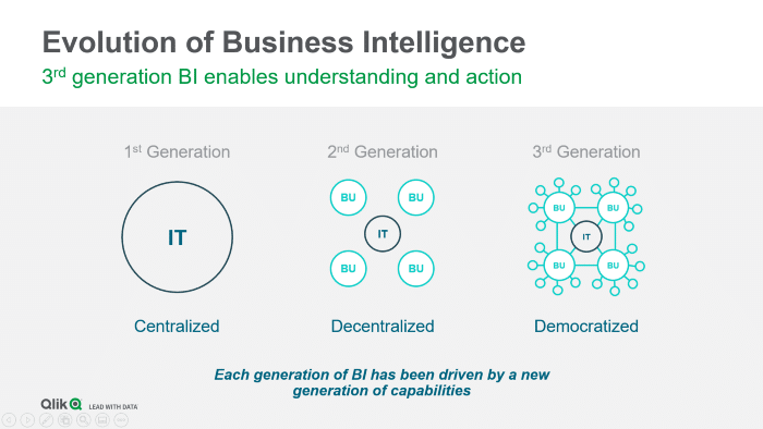 Evolution of BI