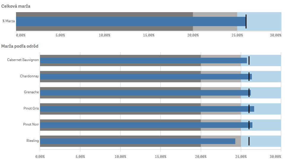 Bullet chart v QSE June 2020