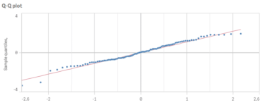 Creative visualisations in Qlik Sense: Q-Q plot