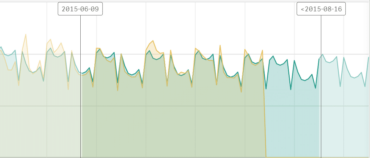 Predikcie maloobchodného predaja v Qlik Sense