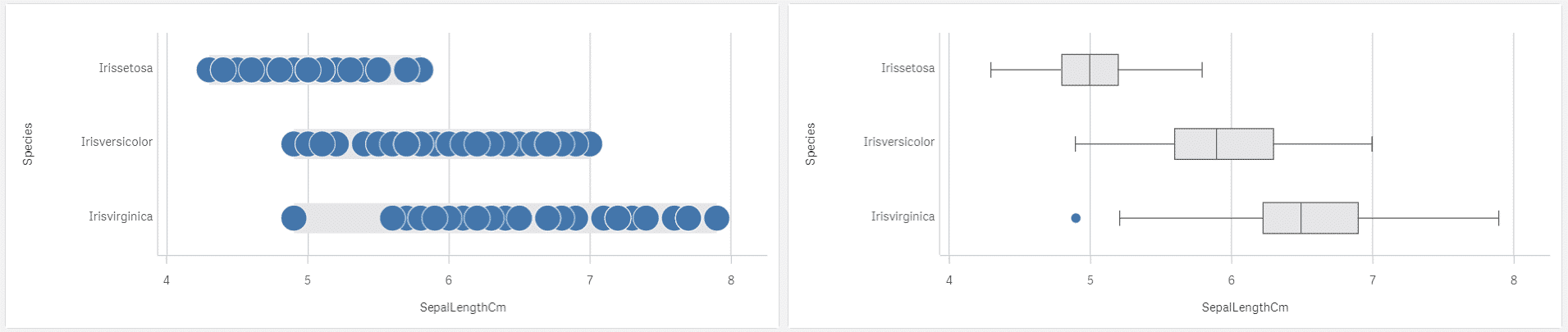 Distribution and box plot