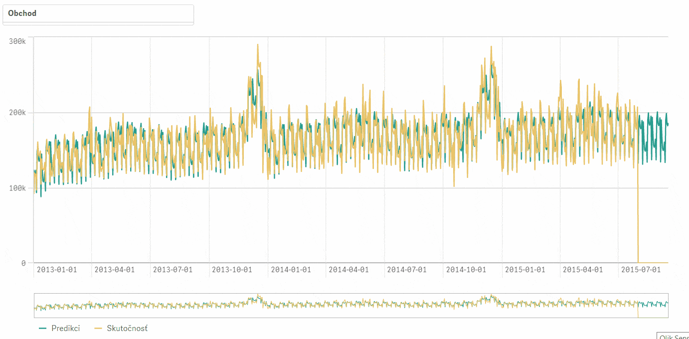Forecast filtering