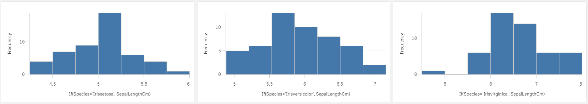Histograms